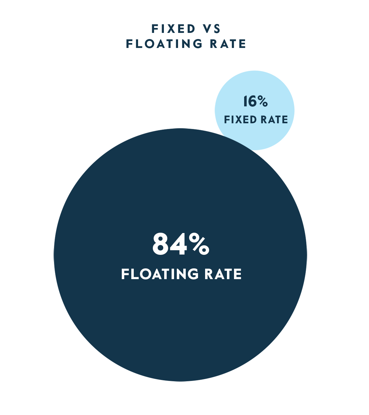 CTAC Fixed vs Floating Rate