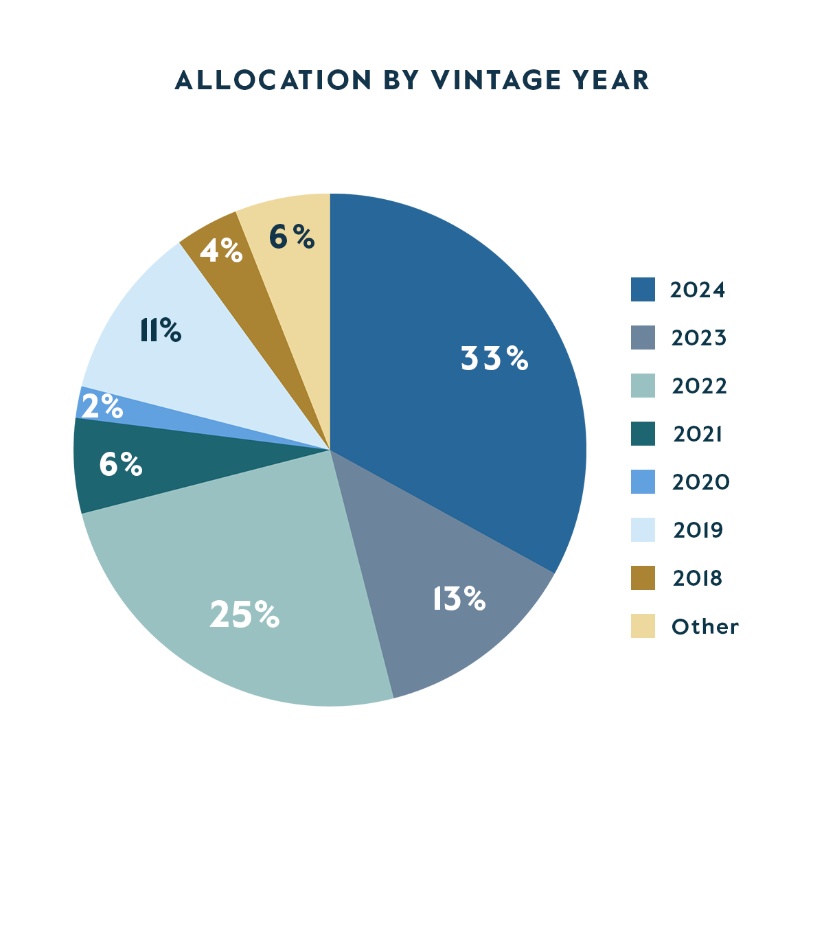 CAPM Allocation by Vintage Year